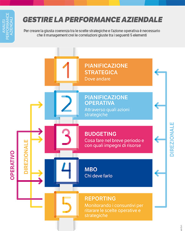 Gestire la performance aziendale