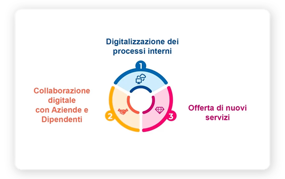 Il processo di digitalizzazione dello Studio