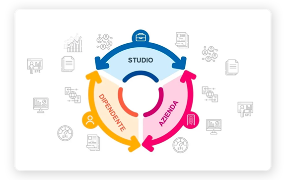 L’ecosistema Studio-Azienda-Dipendenti