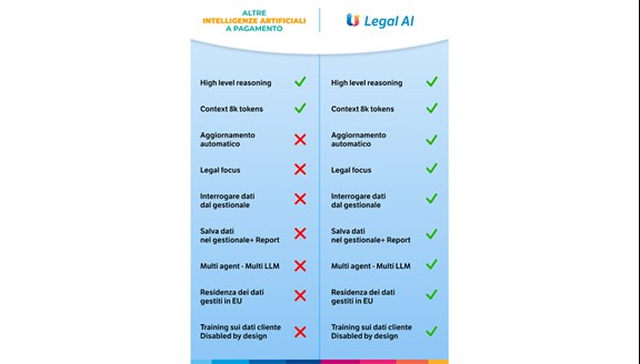 Tabella comparativa tra le funzionalità di altri software e TS Legal AI